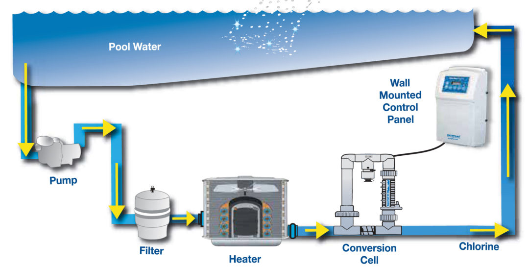 Salt chlorination calypso pools